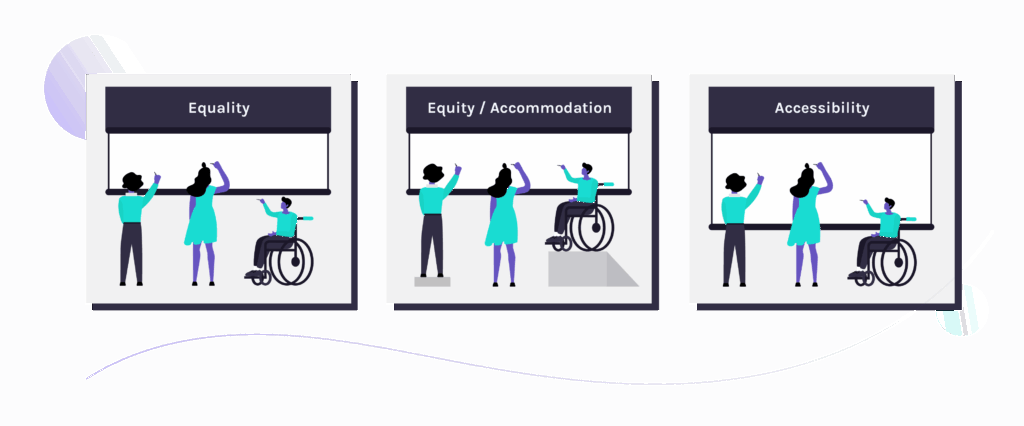 Accessibility Diagram: Equality vs Accommodation vs Accessibility