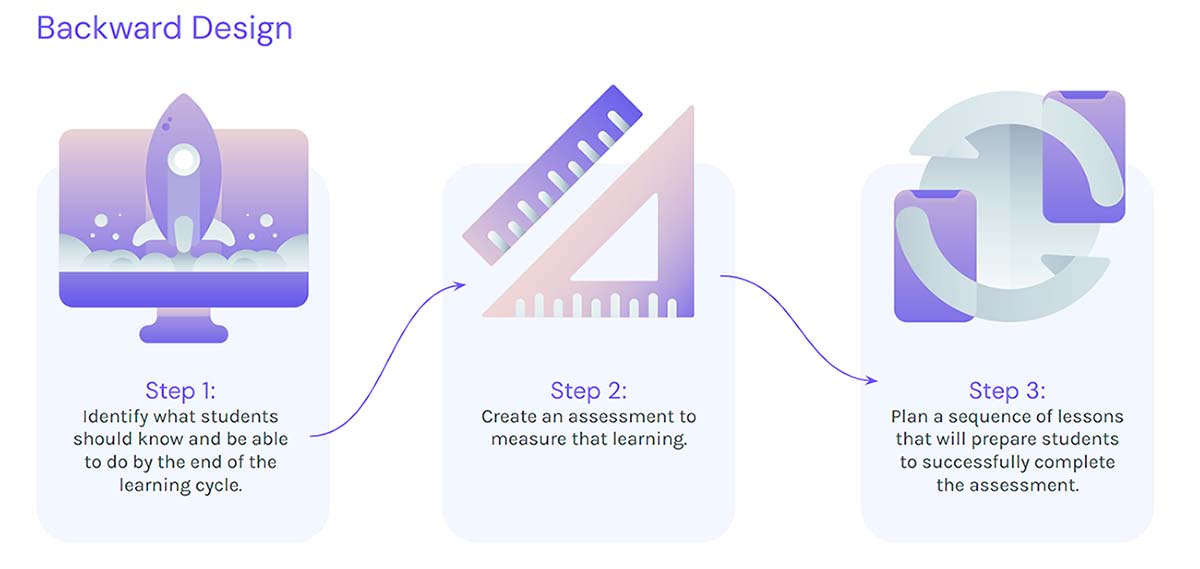 Educational infographic on the backward design approach: three steps illustrated with icons—a rocket monitor, ruler, and circular arrows, labeled from step 1 identifying student learning goals, step 2 creating assessments and step 3 planning competency-based lessons.